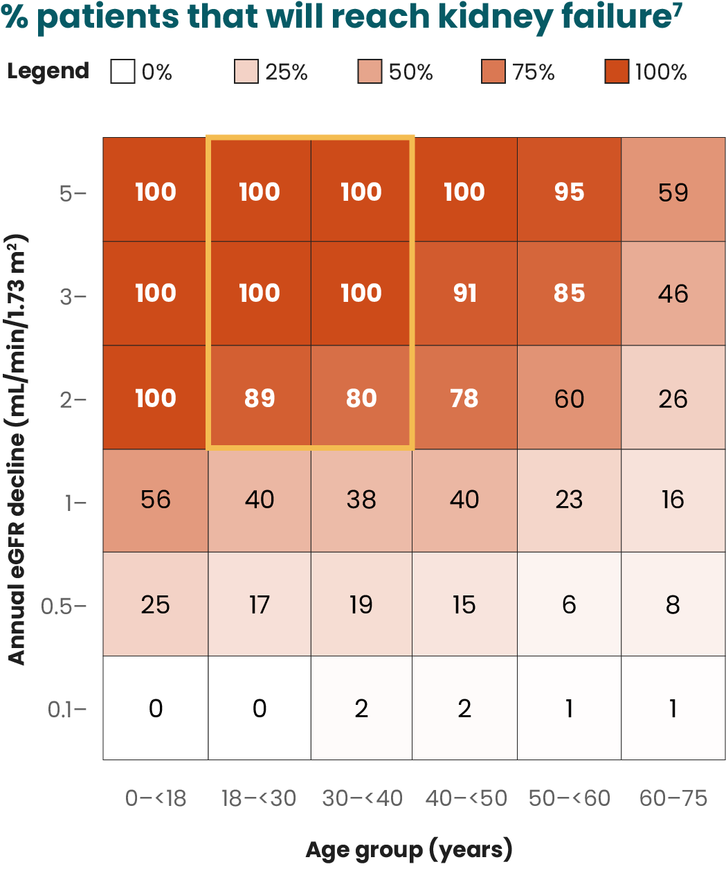 Graph depicting the percentage of patients who will reach kidney failure during life expectancy based on their eGFR at diagnosis