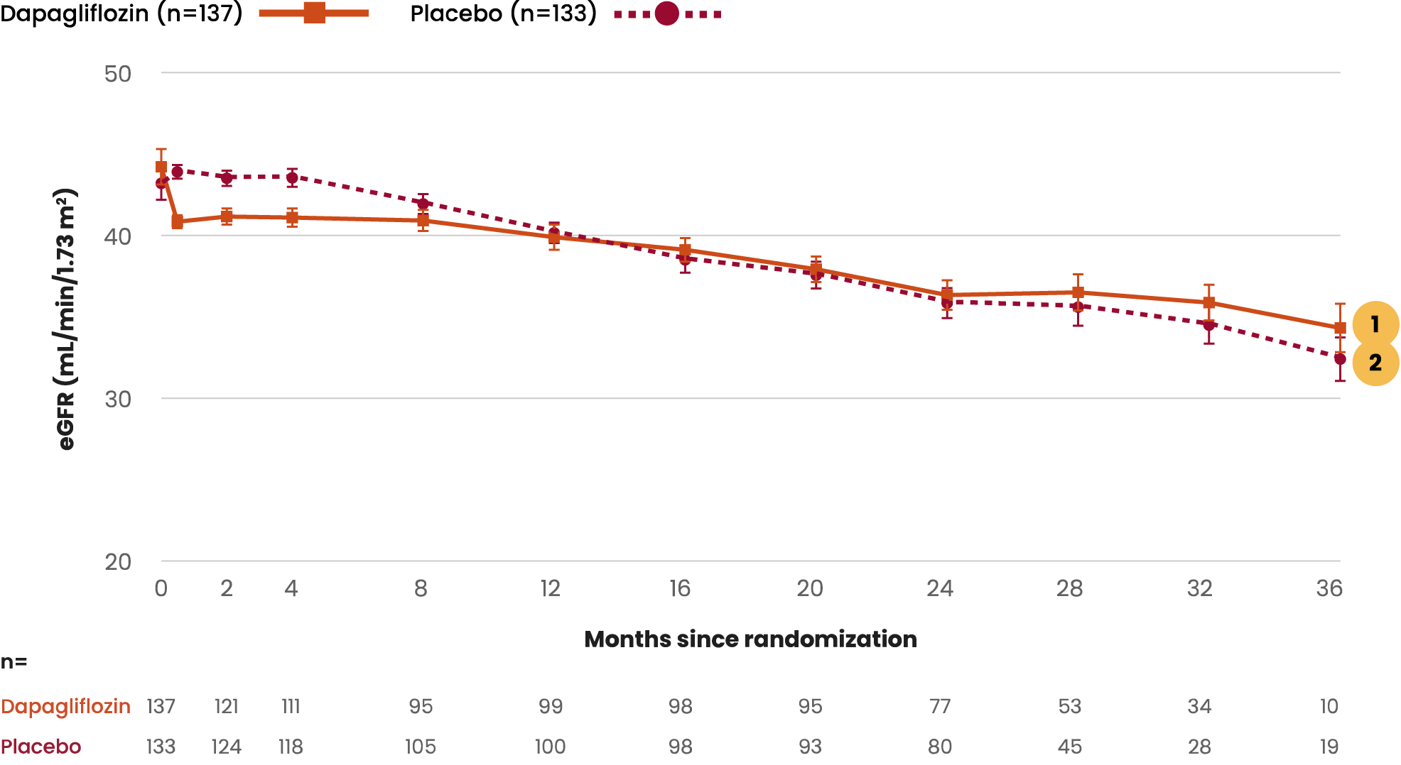 Graph depicting the change over time in eGFR in patients treated with dapagliflozin or placebo