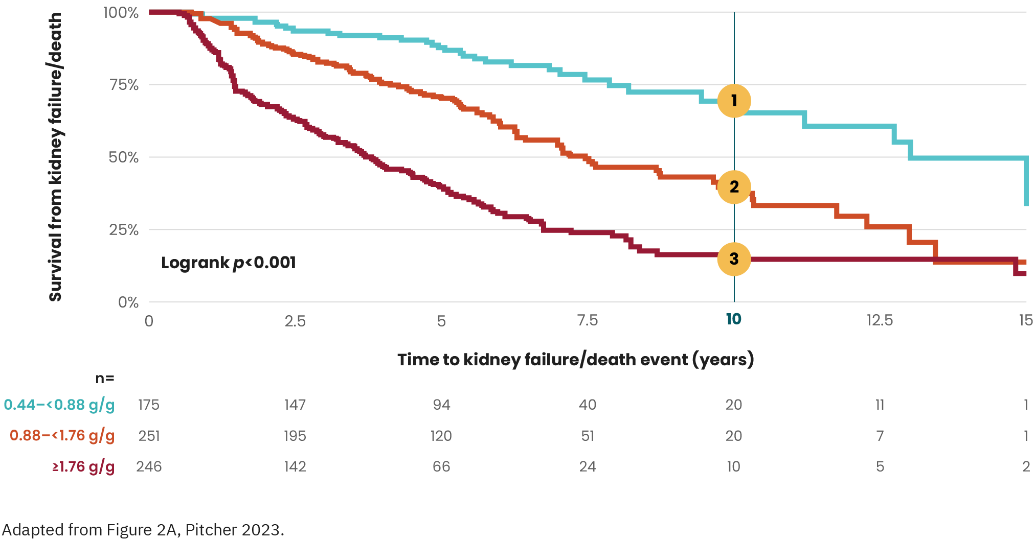 Kaplan-Meier survival curves of time to kidney failure/death event on the basis of time-averaged proteinuria