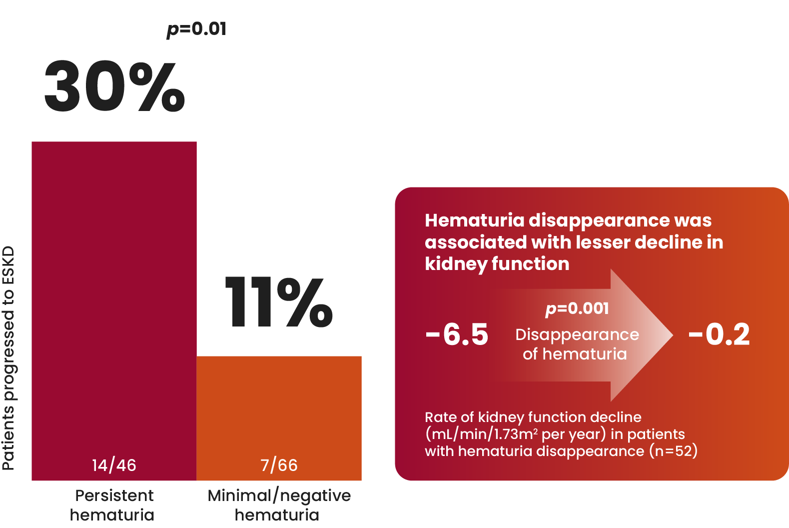 Graph depicting the proportion of patients who progressed to ESKD based on their level of hematuria