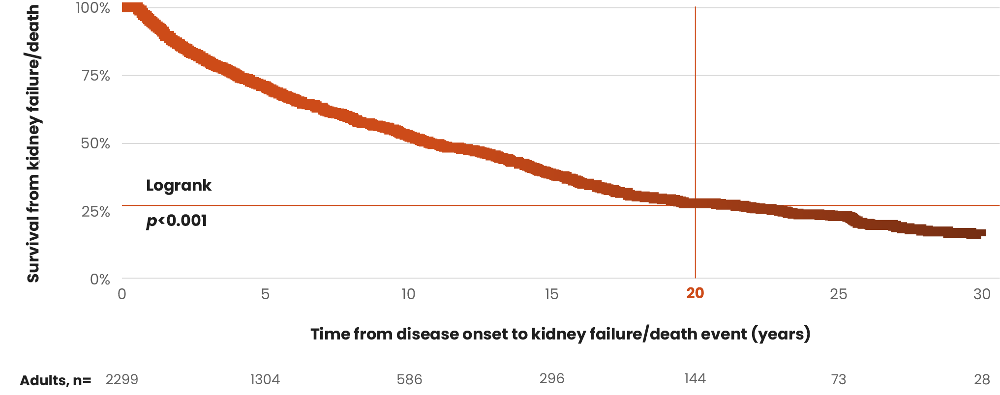 Kaplan-Meier survival curve of time to kidney failure or death event in adult patients with IgAN